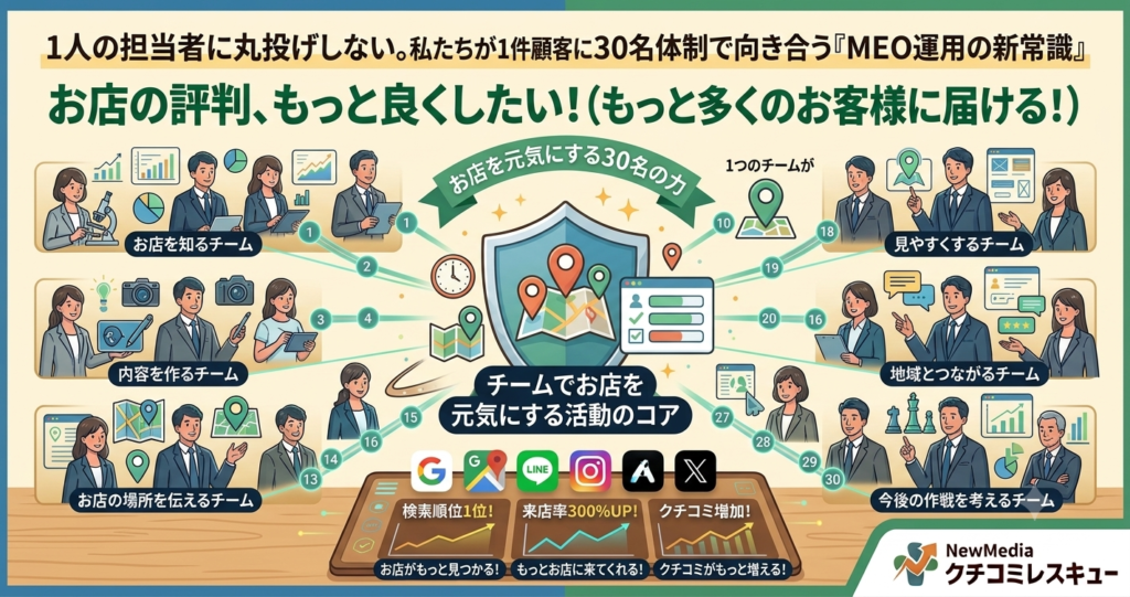 1人の担当者に丸投げしない。私たちが1件の顧客に30名体制で向き合う『MEO運用の新常識』